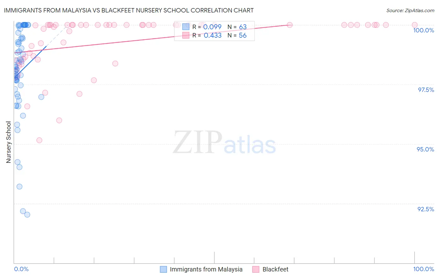Immigrants from Malaysia vs Blackfeet Nursery School