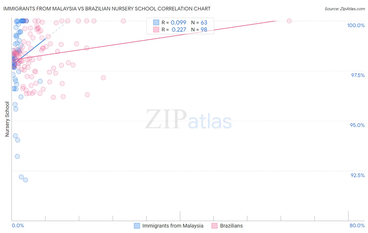 Immigrants from Malaysia vs Brazilian Nursery School