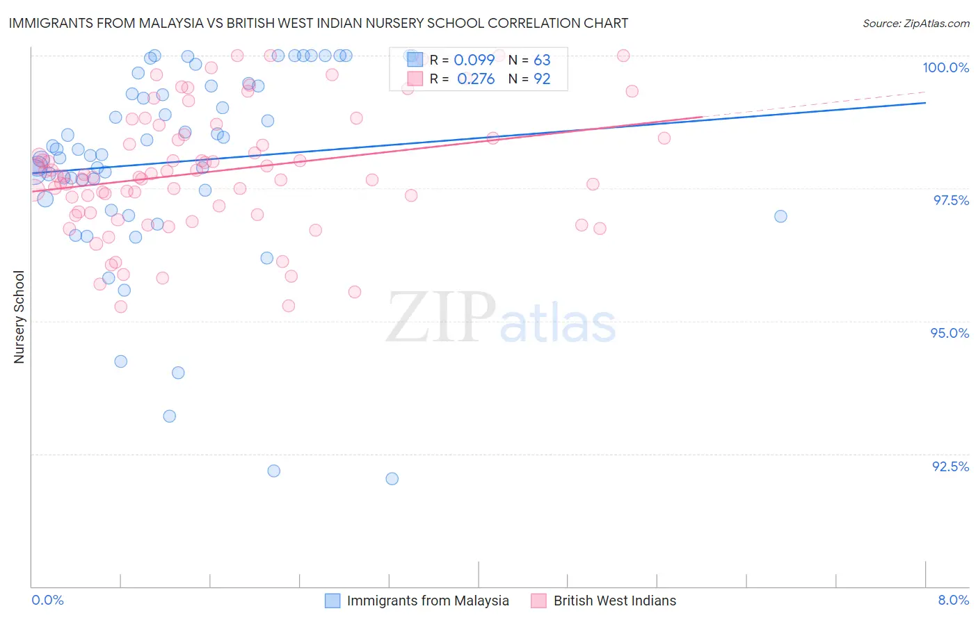 Immigrants from Malaysia vs British West Indian Nursery School