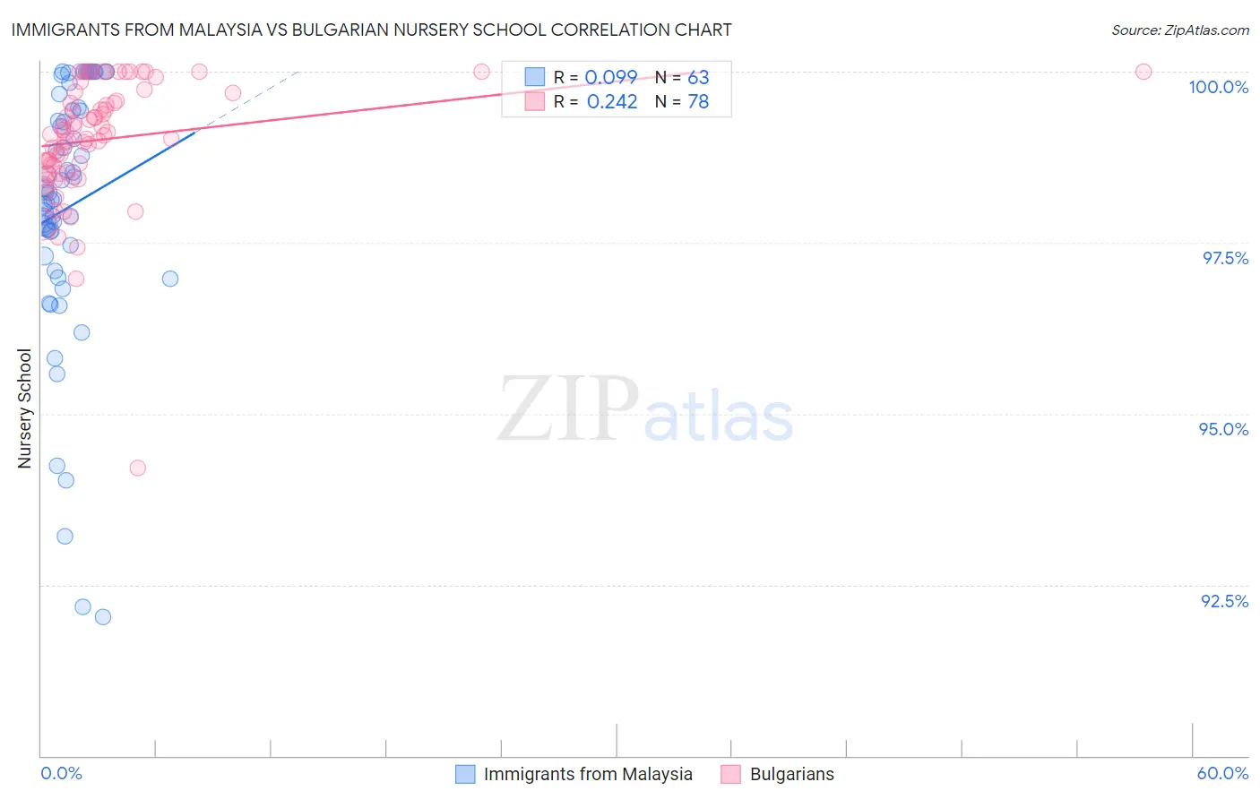 Immigrants from Malaysia vs Bulgarian Nursery School