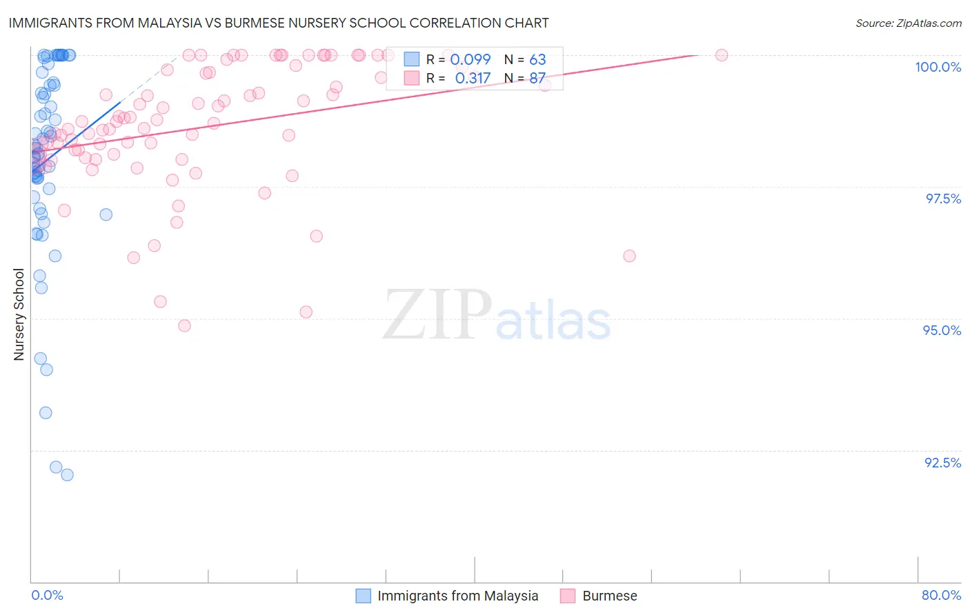 Immigrants from Malaysia vs Burmese Nursery School