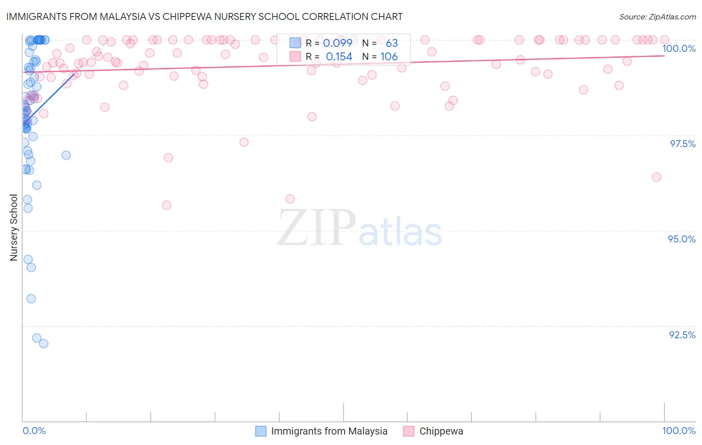 Immigrants from Malaysia vs Chippewa Nursery School