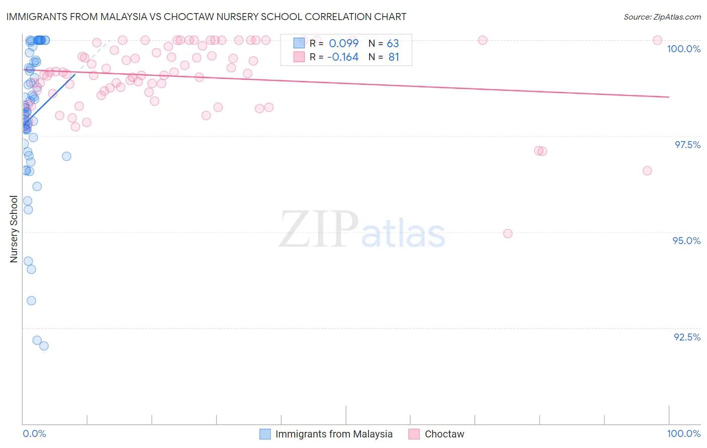 Immigrants from Malaysia vs Choctaw Nursery School