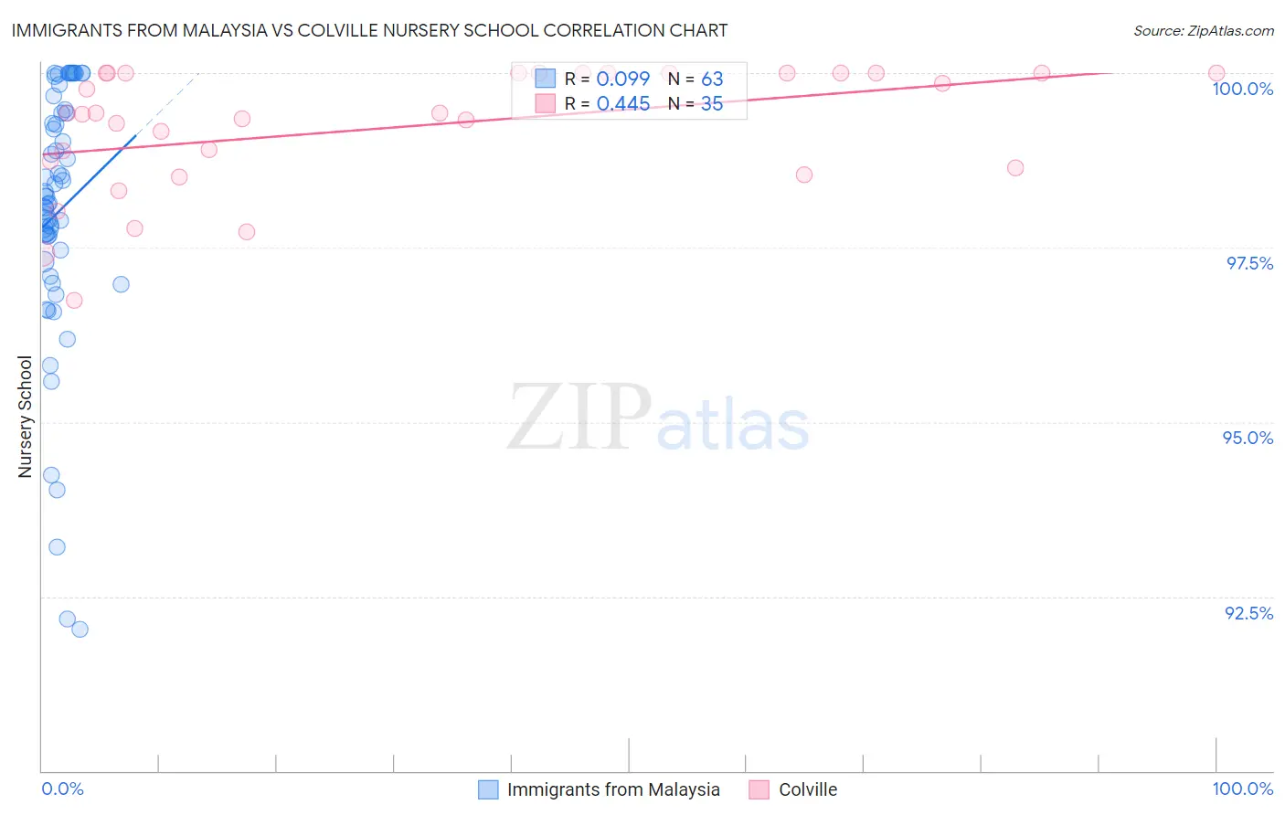 Immigrants from Malaysia vs Colville Nursery School