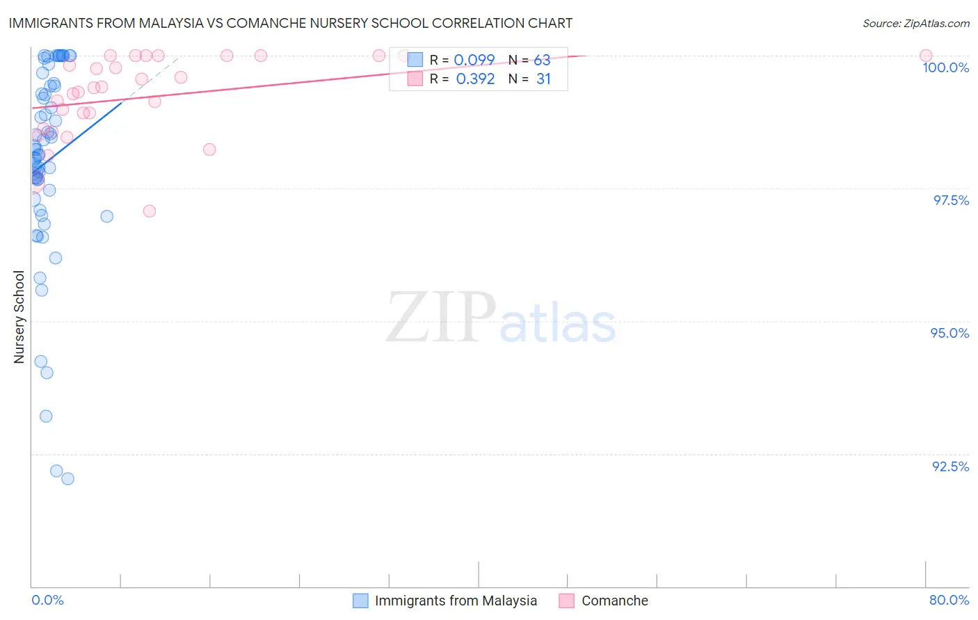 Immigrants from Malaysia vs Comanche Nursery School