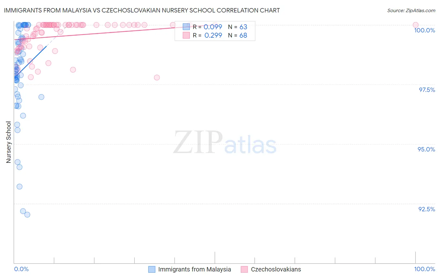Immigrants from Malaysia vs Czechoslovakian Nursery School