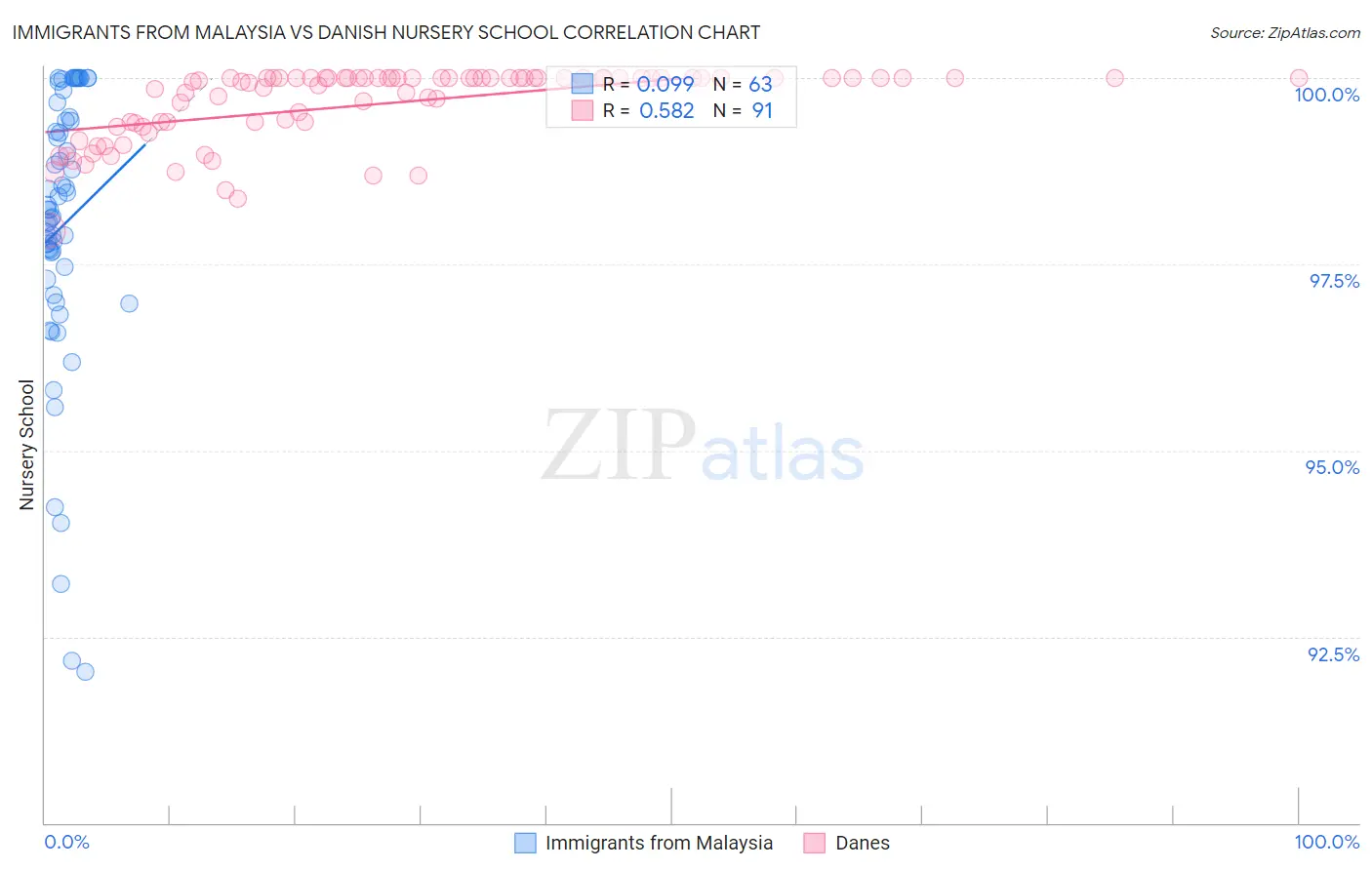Immigrants from Malaysia vs Danish Nursery School