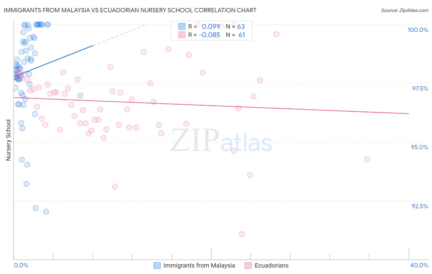 Immigrants from Malaysia vs Ecuadorian Nursery School