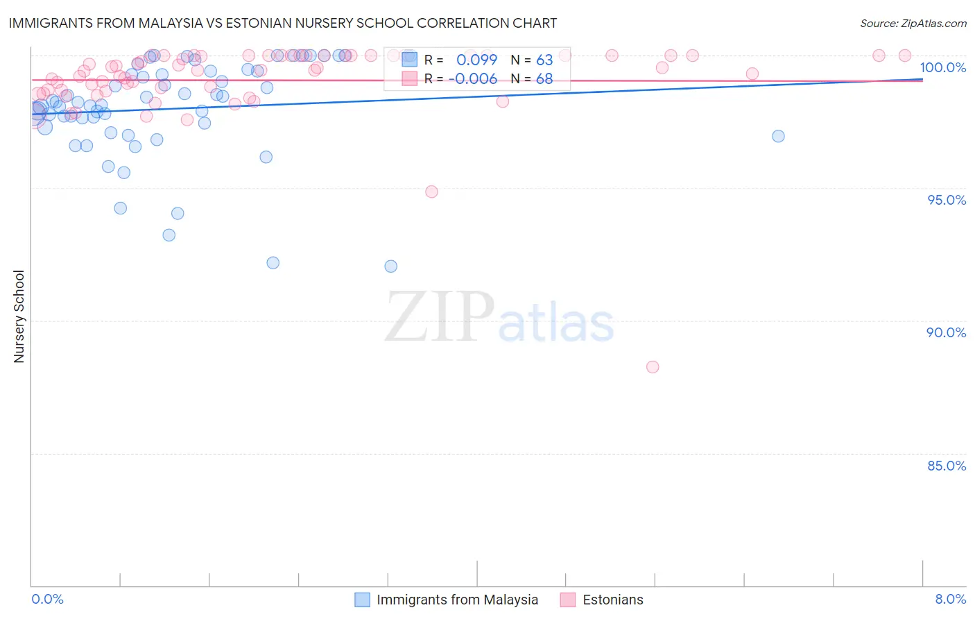 Immigrants from Malaysia vs Estonian Nursery School