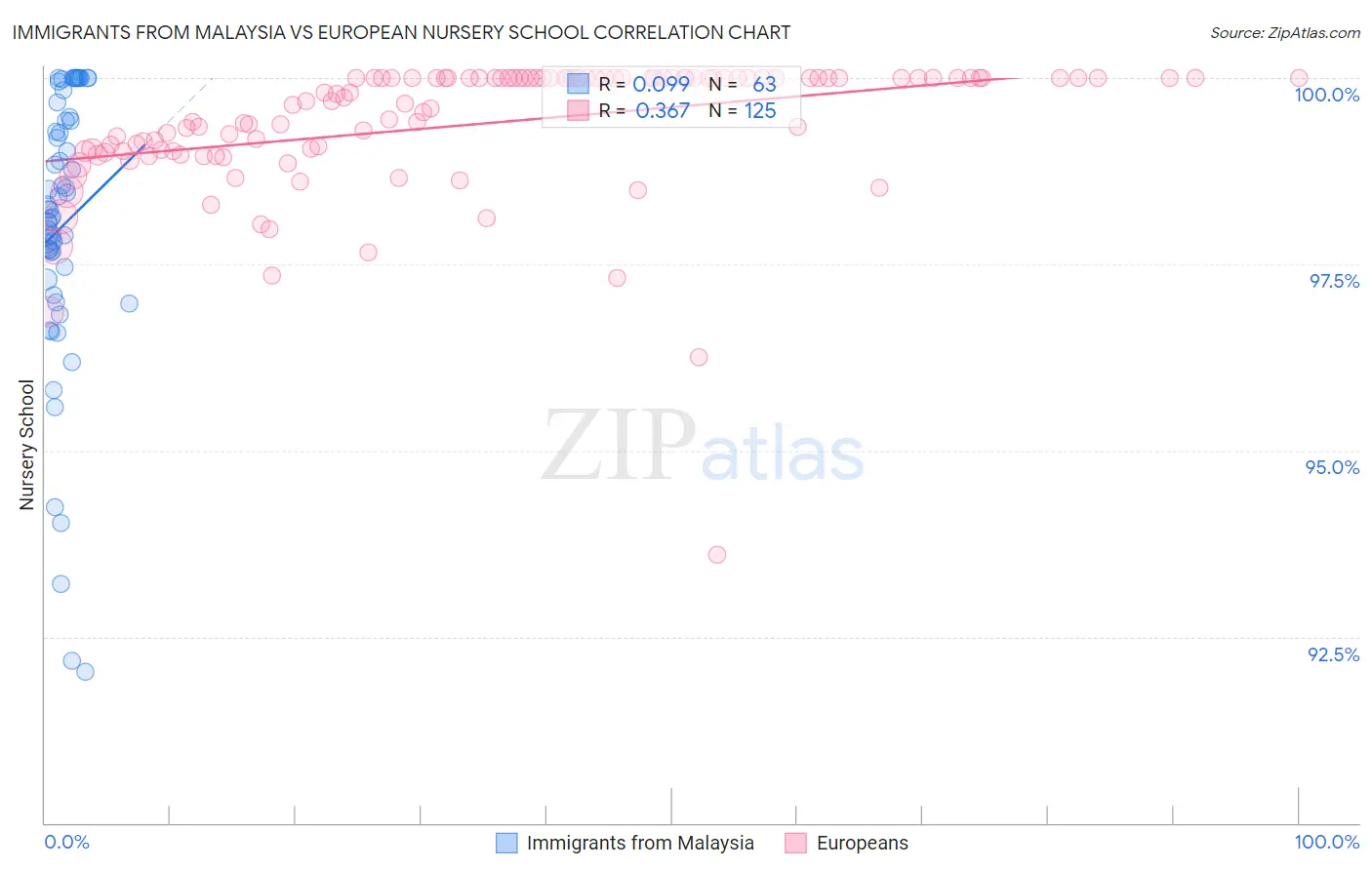 Immigrants from Malaysia vs European Nursery School