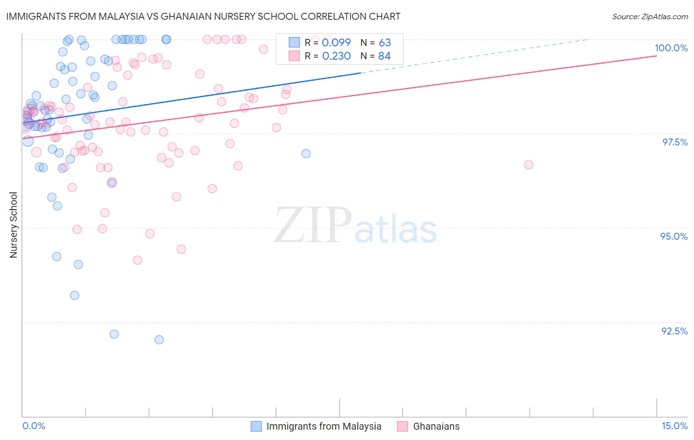 Immigrants from Malaysia vs Ghanaian Nursery School