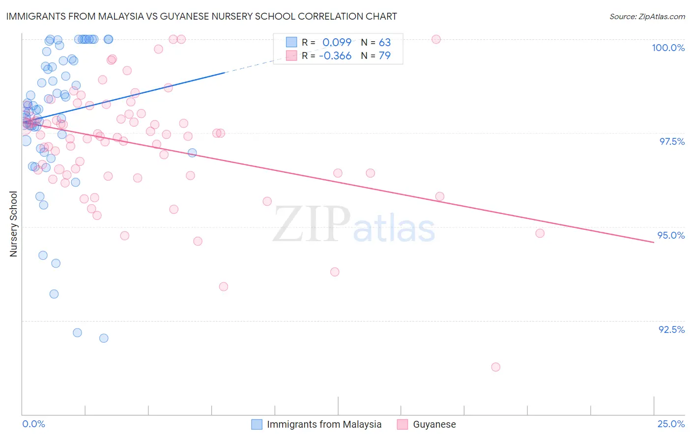 Immigrants from Malaysia vs Guyanese Nursery School