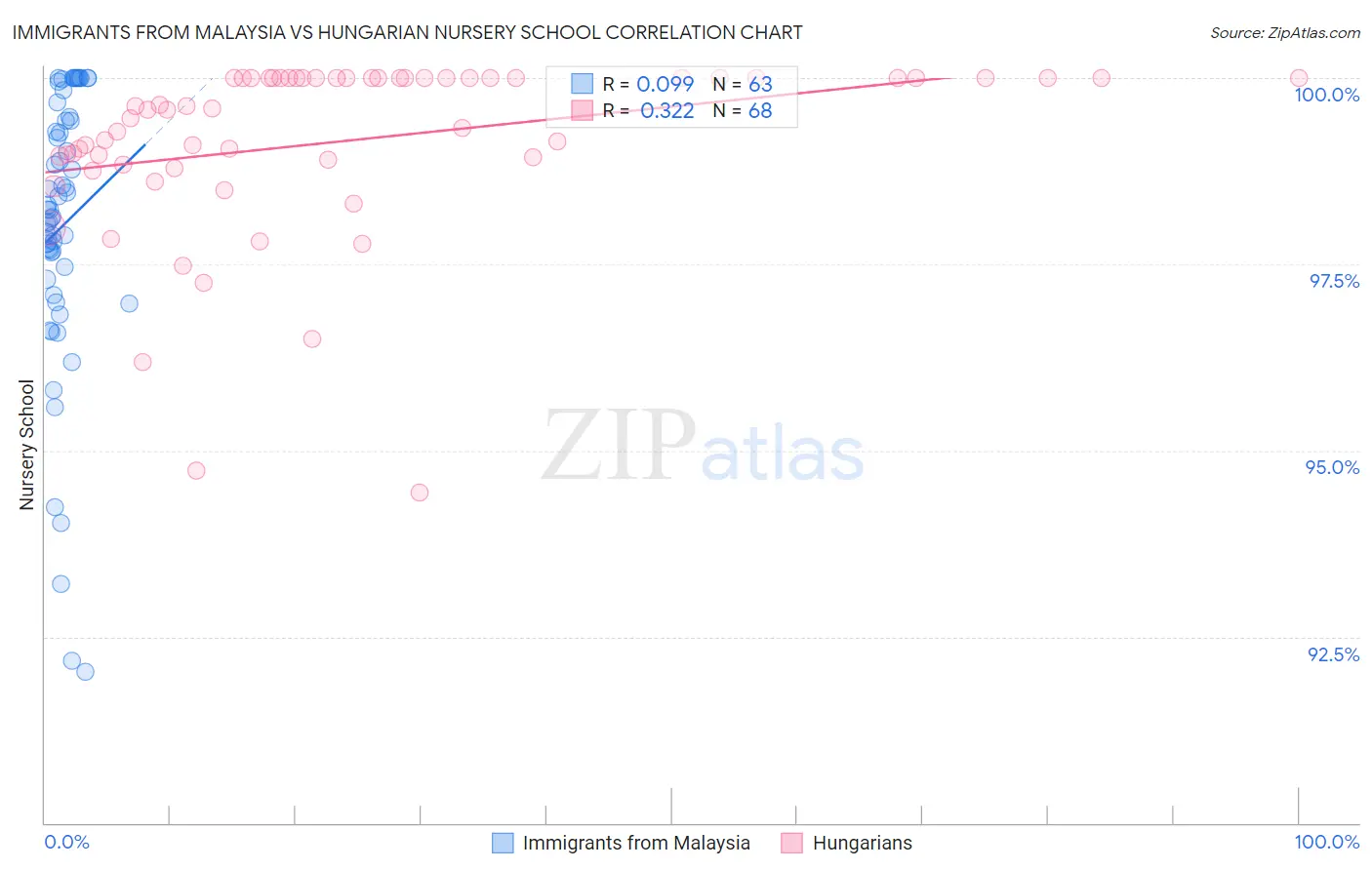 Immigrants from Malaysia vs Hungarian Nursery School