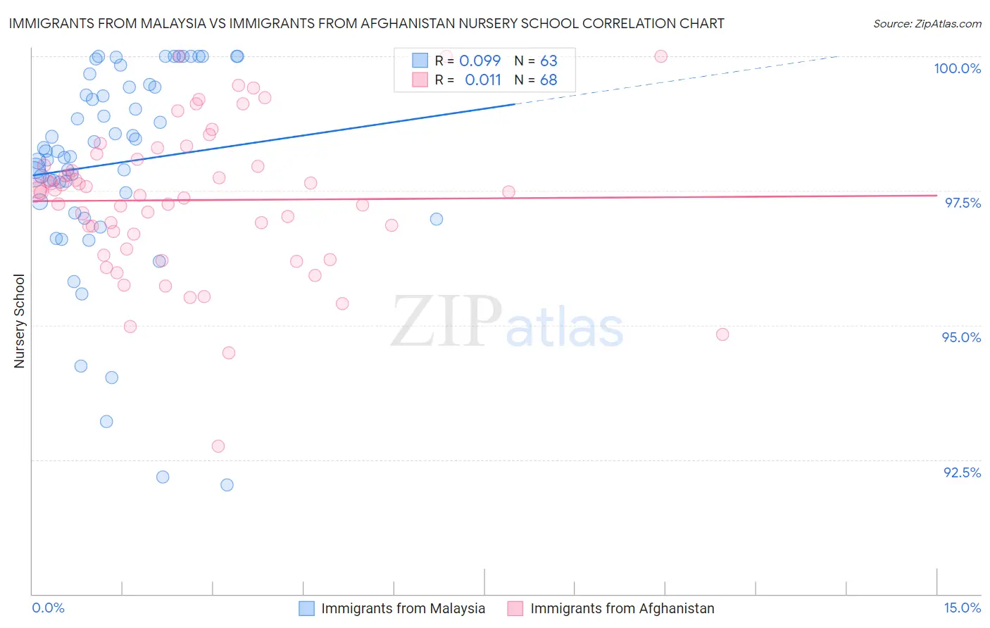 Immigrants from Malaysia vs Immigrants from Afghanistan Nursery School