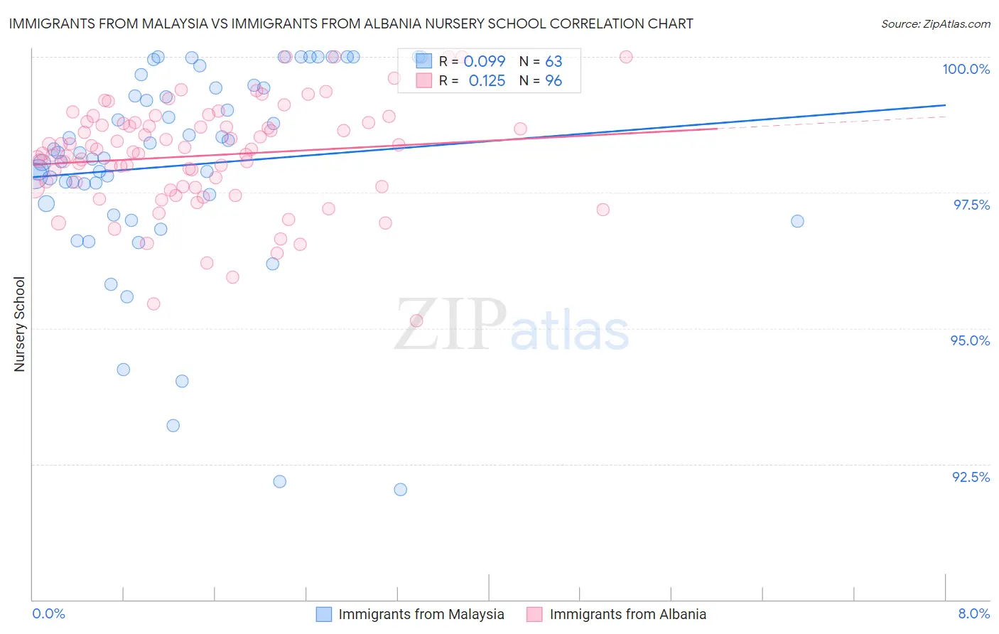 Immigrants from Malaysia vs Immigrants from Albania Nursery School