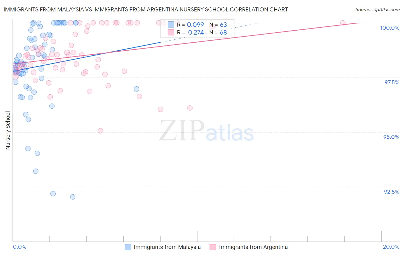 Immigrants from Malaysia vs Immigrants from Argentina Nursery School