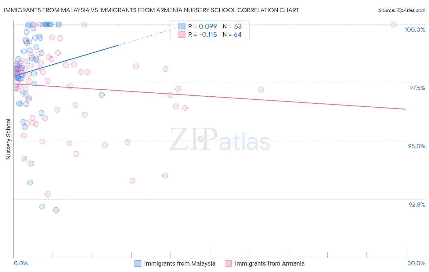 Immigrants from Malaysia vs Immigrants from Armenia Nursery School
