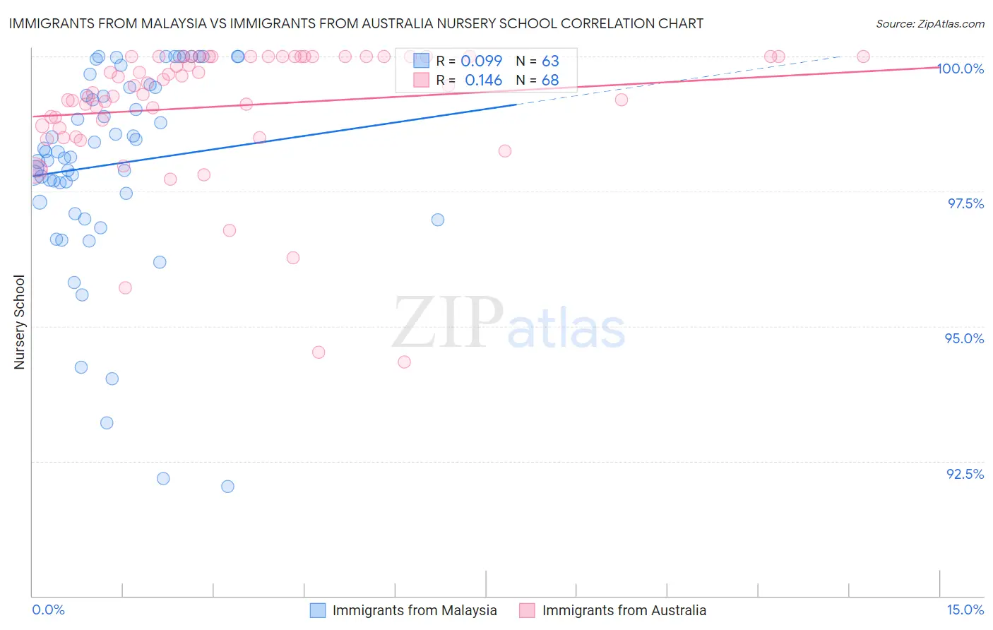 Immigrants from Malaysia vs Immigrants from Australia Nursery School