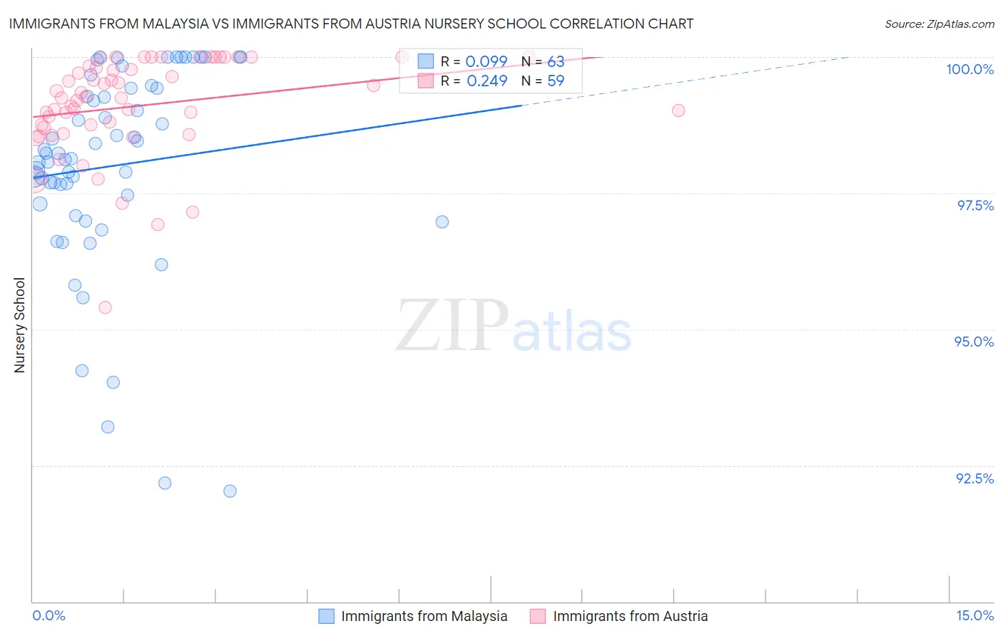 Immigrants from Malaysia vs Immigrants from Austria Nursery School
