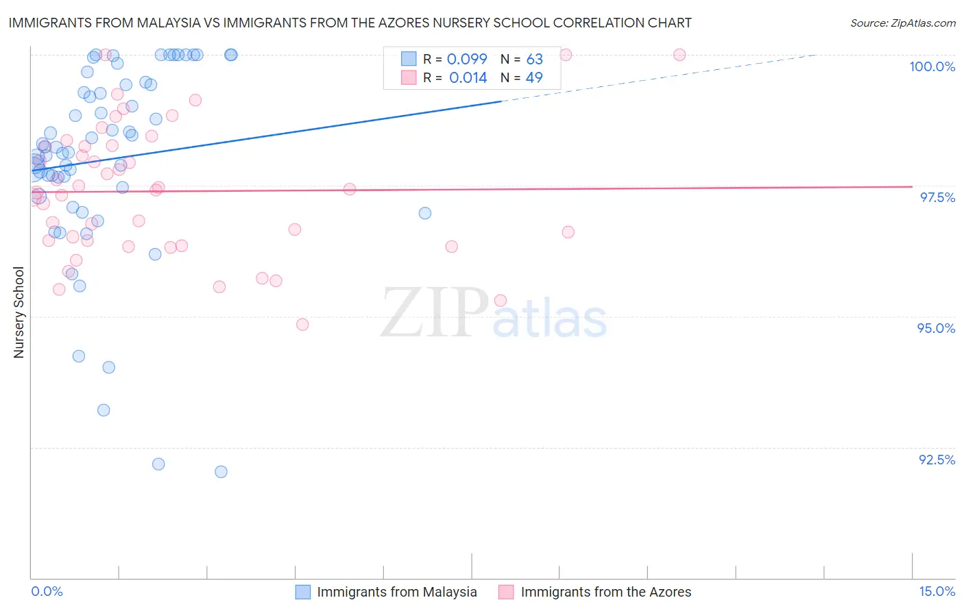 Immigrants from Malaysia vs Immigrants from the Azores Nursery School