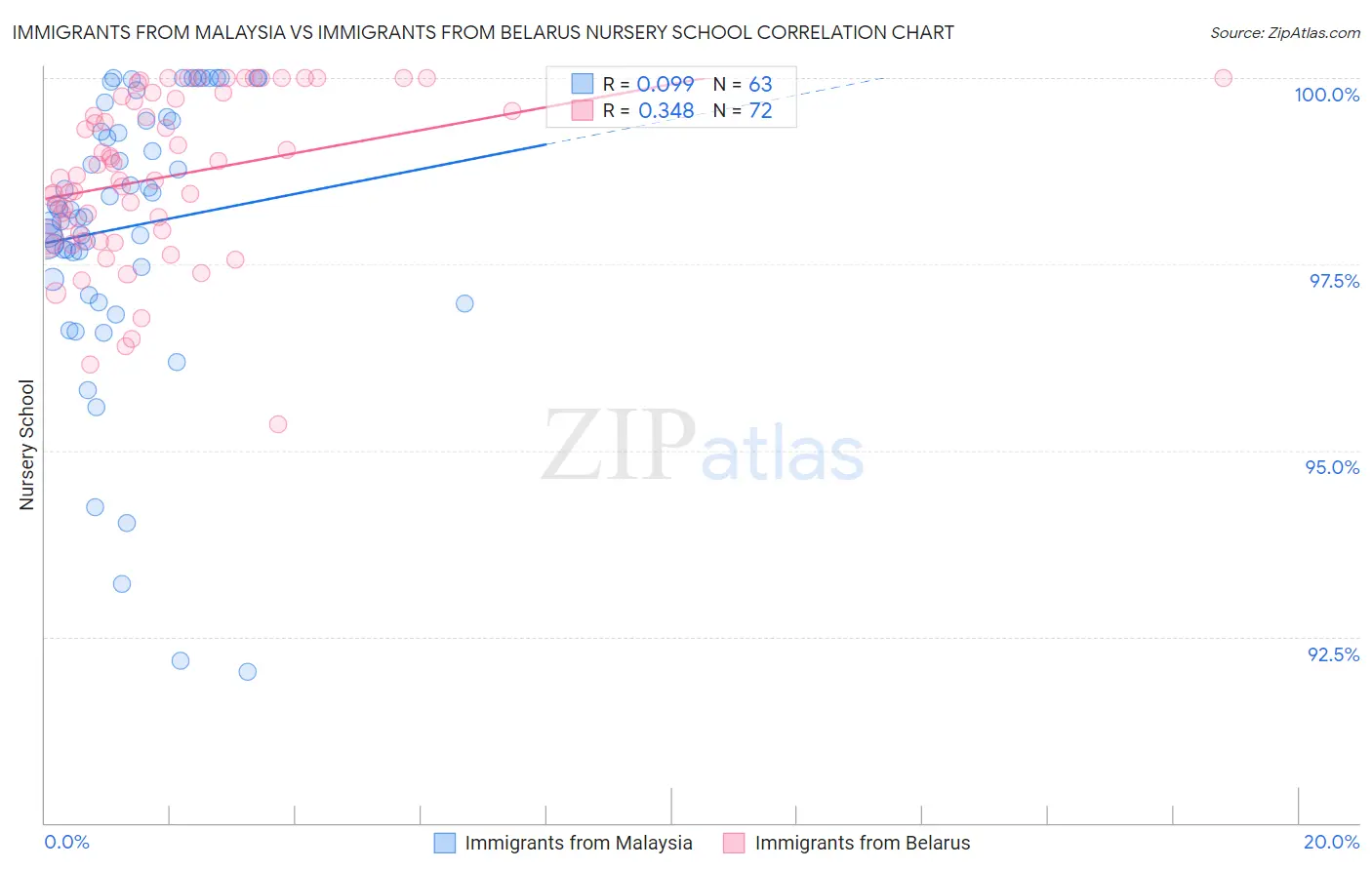 Immigrants from Malaysia vs Immigrants from Belarus Nursery School