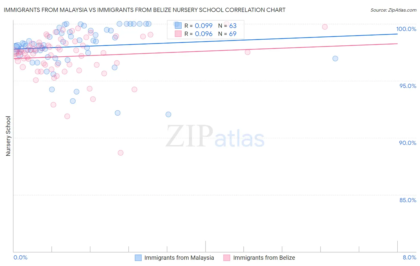 Immigrants from Malaysia vs Immigrants from Belize Nursery School