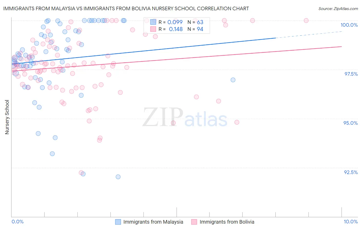 Immigrants from Malaysia vs Immigrants from Bolivia Nursery School