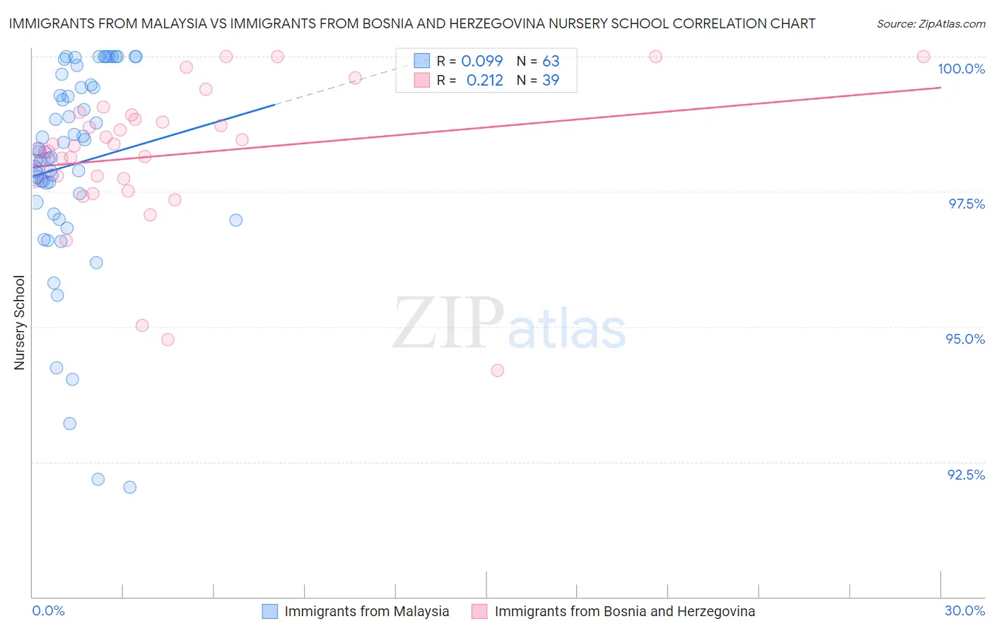 Immigrants from Malaysia vs Immigrants from Bosnia and Herzegovina Nursery School