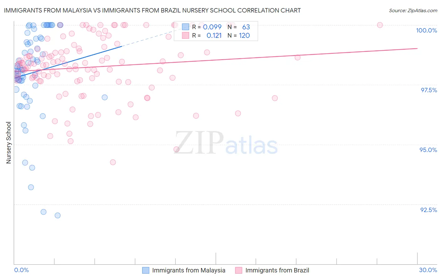 Immigrants from Malaysia vs Immigrants from Brazil Nursery School