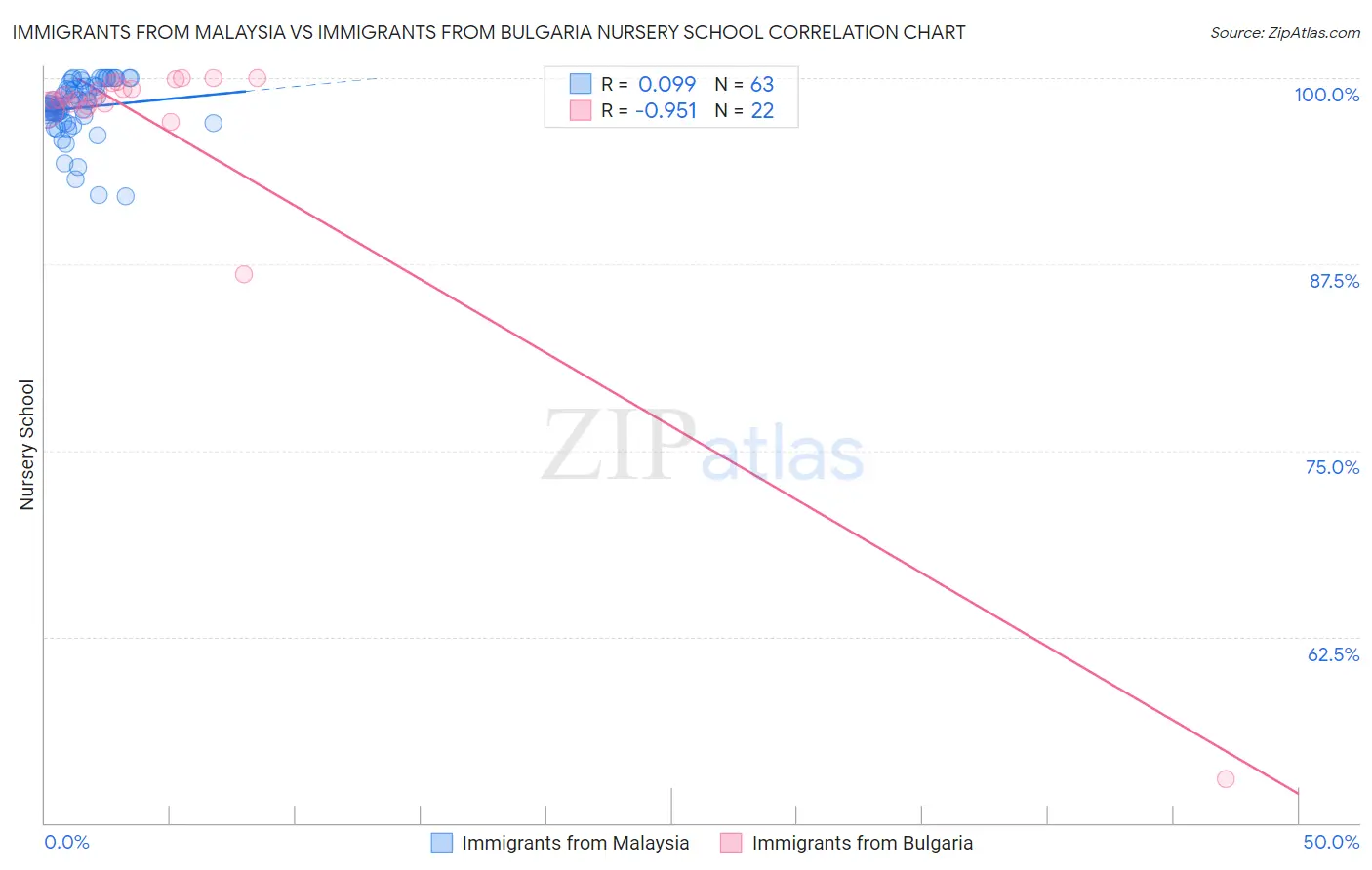 Immigrants from Malaysia vs Immigrants from Bulgaria Nursery School