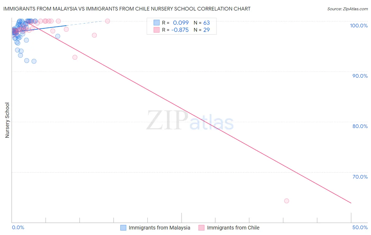 Immigrants from Malaysia vs Immigrants from Chile Nursery School