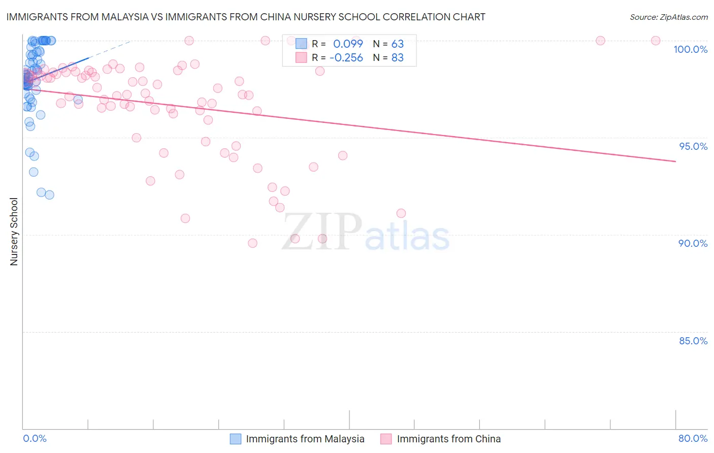 Immigrants from Malaysia vs Immigrants from China Nursery School