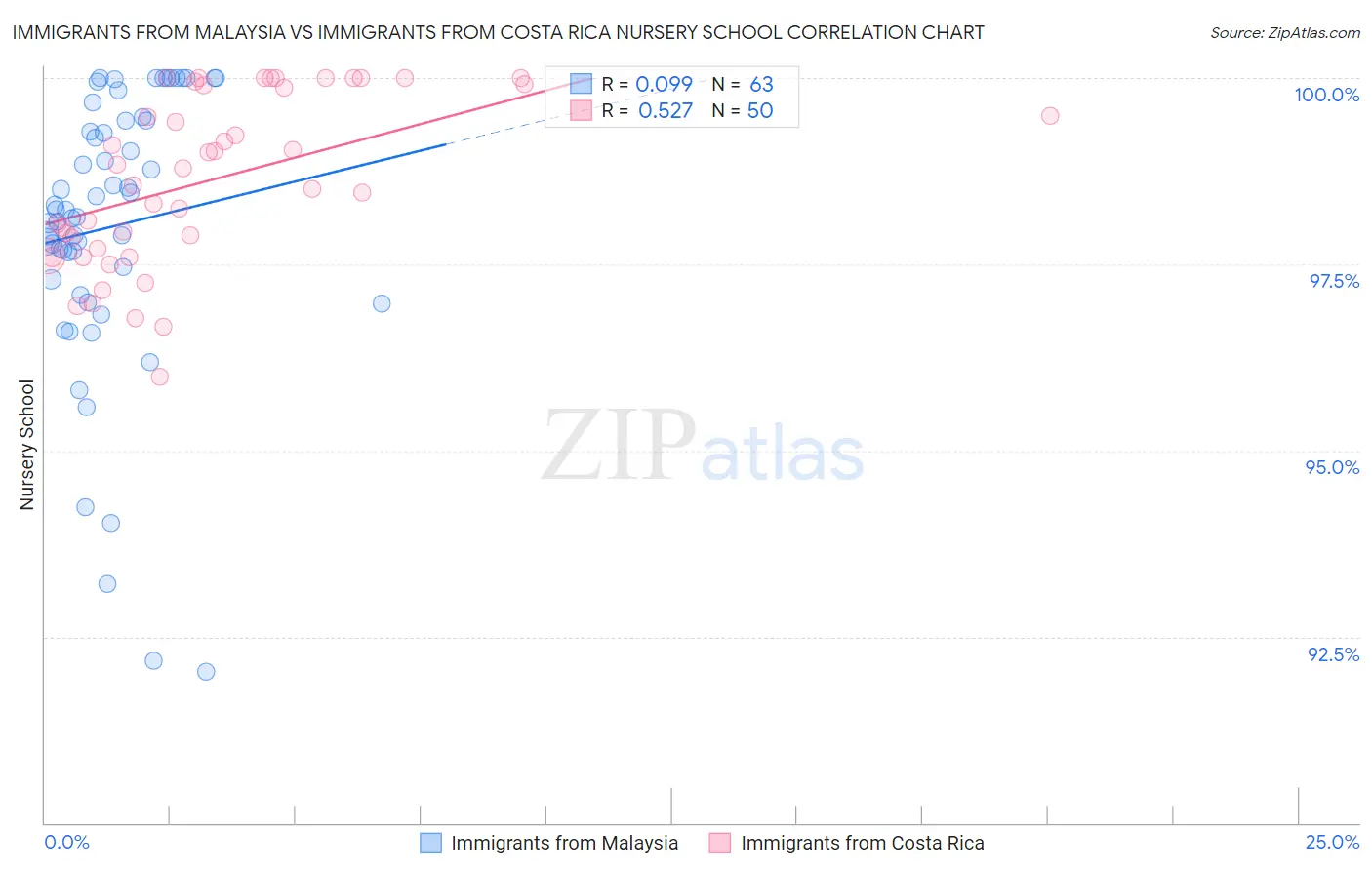 Immigrants from Malaysia vs Immigrants from Costa Rica Nursery School