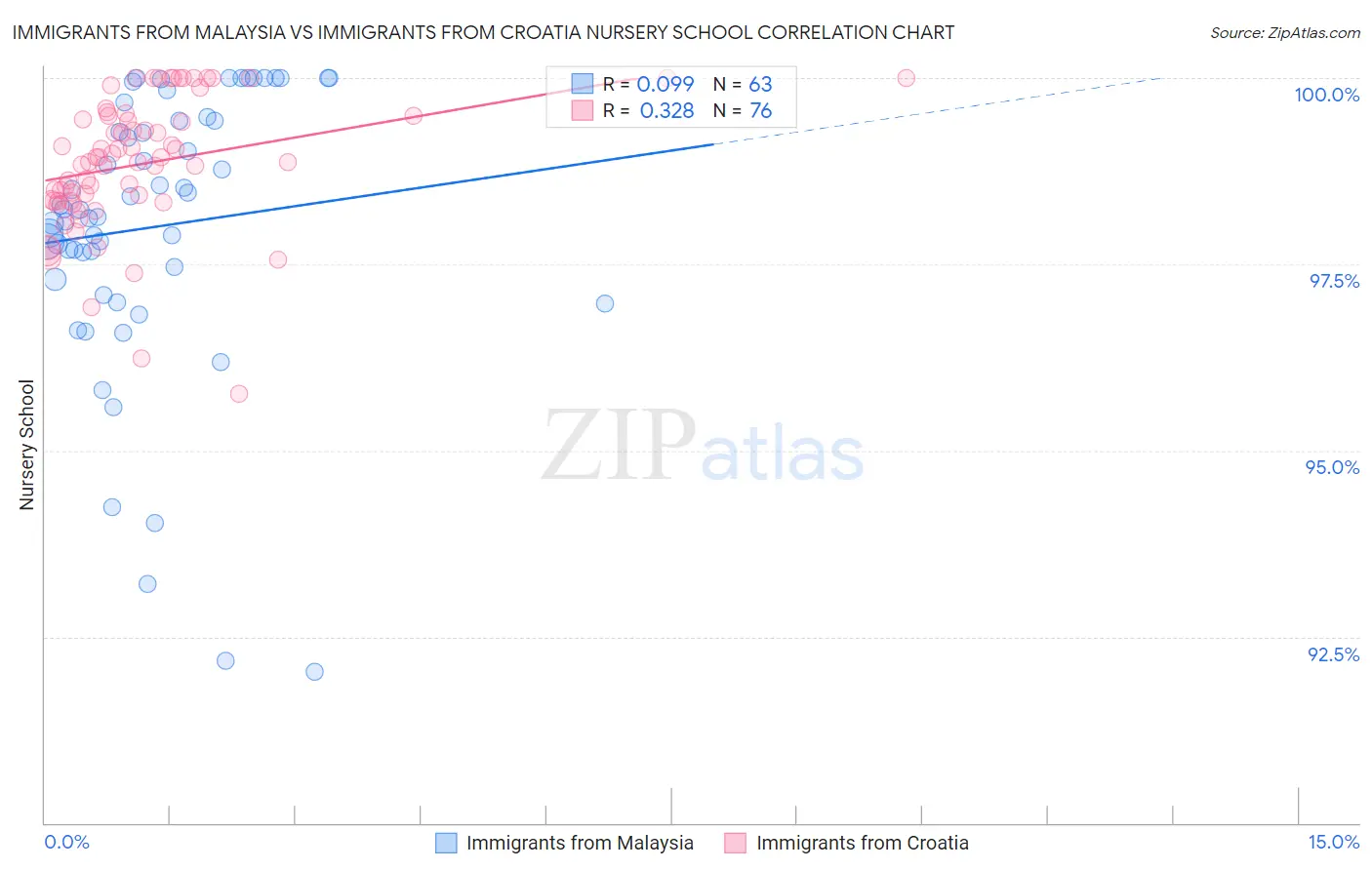 Immigrants from Malaysia vs Immigrants from Croatia Nursery School