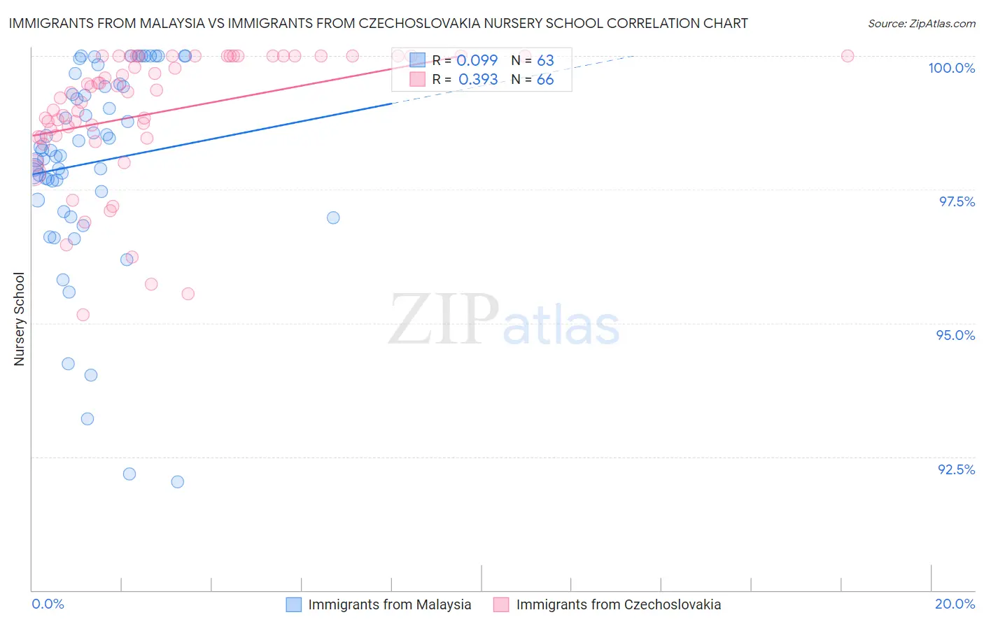 Immigrants from Malaysia vs Immigrants from Czechoslovakia Nursery School