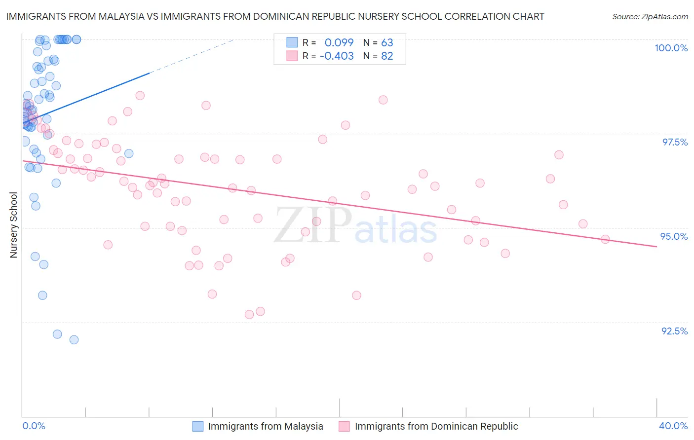 Immigrants from Malaysia vs Immigrants from Dominican Republic Nursery School
