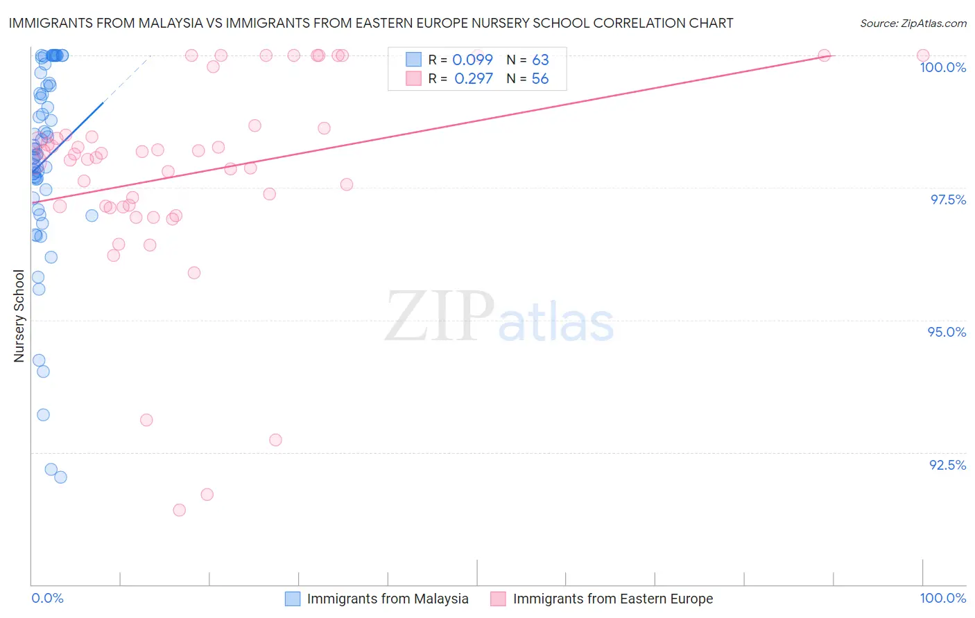 Immigrants from Malaysia vs Immigrants from Eastern Europe Nursery School