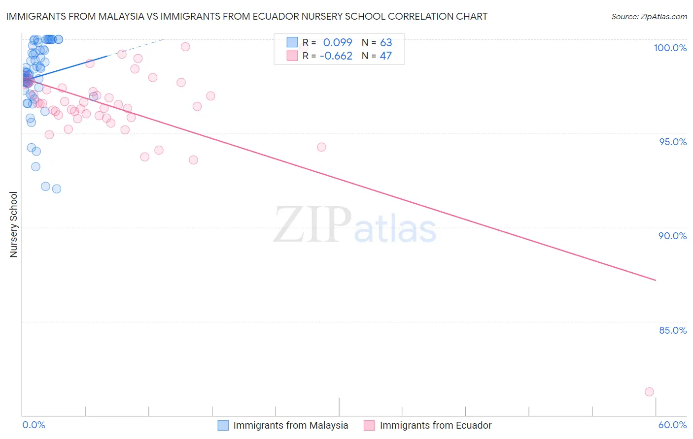 Immigrants from Malaysia vs Immigrants from Ecuador Nursery School