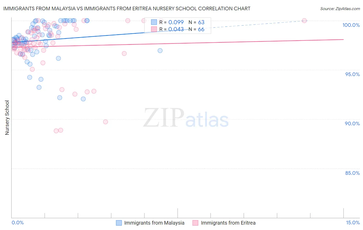 Immigrants from Malaysia vs Immigrants from Eritrea Nursery School