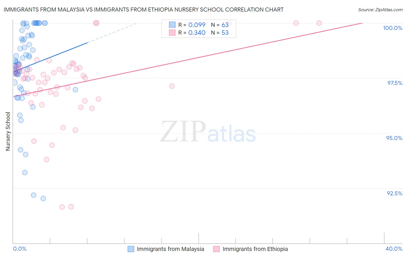 Immigrants from Malaysia vs Immigrants from Ethiopia Nursery School