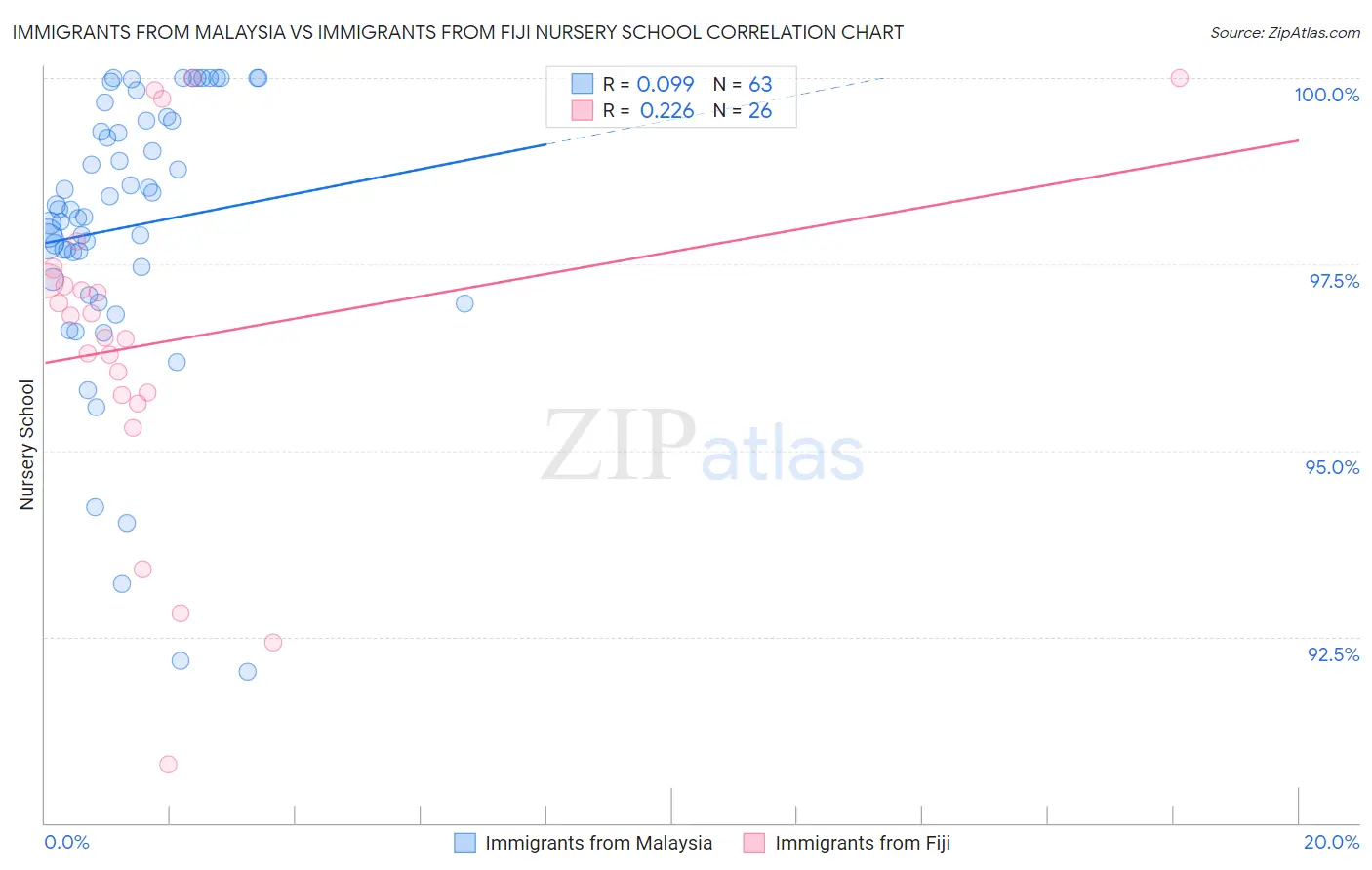 Immigrants from Malaysia vs Immigrants from Fiji Nursery School