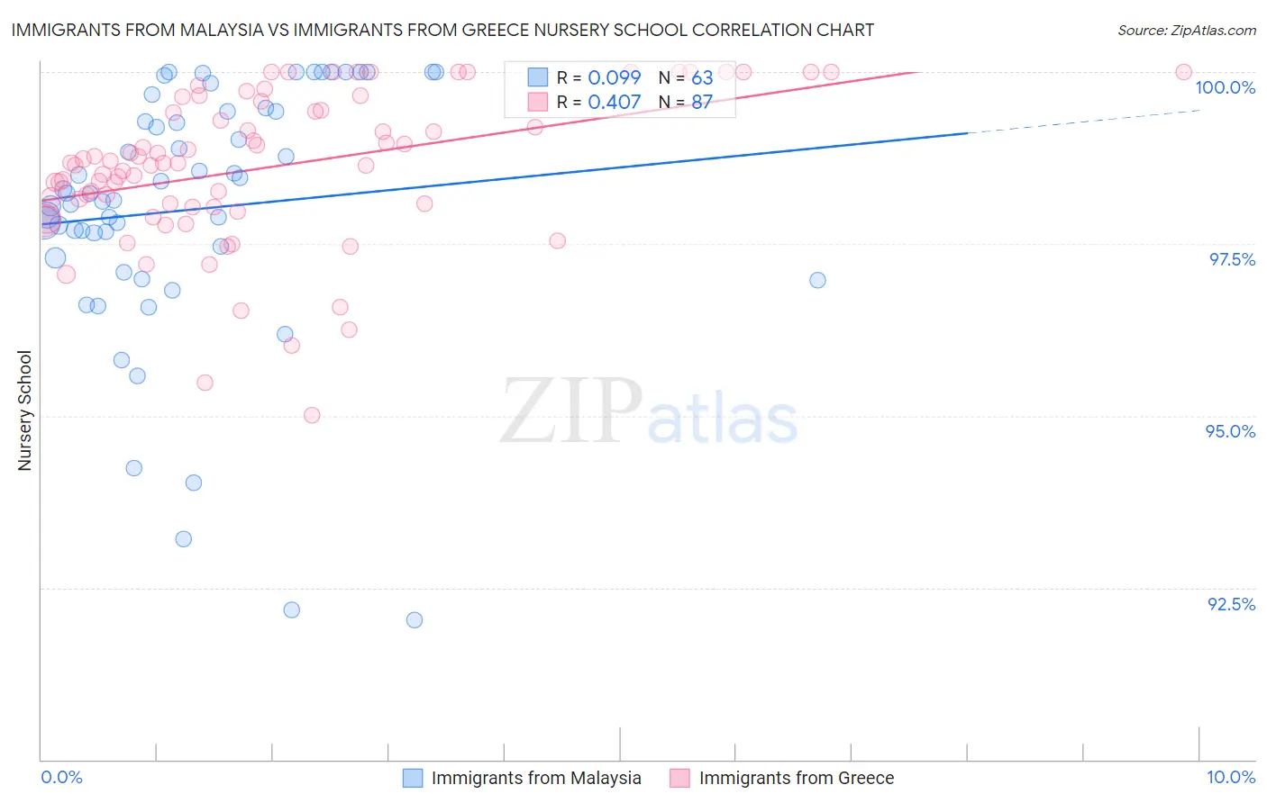 Immigrants from Malaysia vs Immigrants from Greece Nursery School