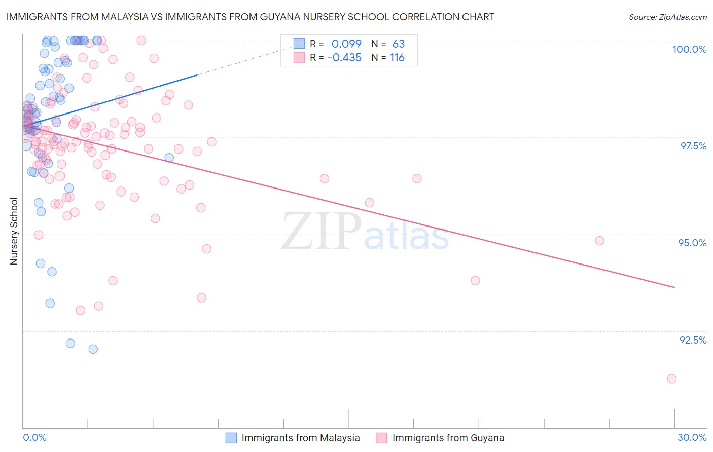 Immigrants from Malaysia vs Immigrants from Guyana Nursery School