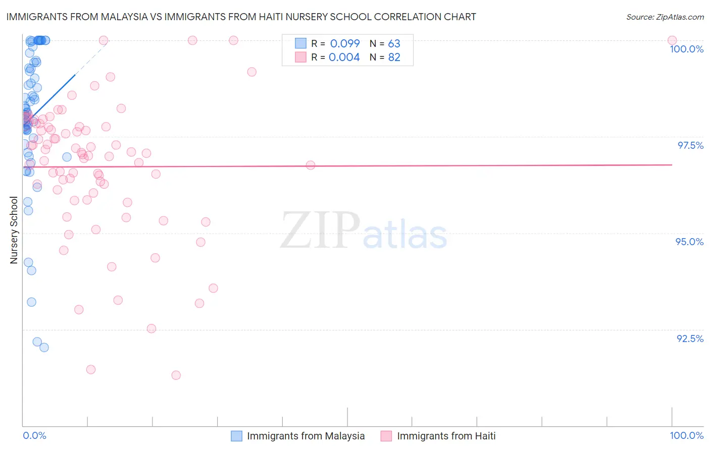 Immigrants from Malaysia vs Immigrants from Haiti Nursery School
