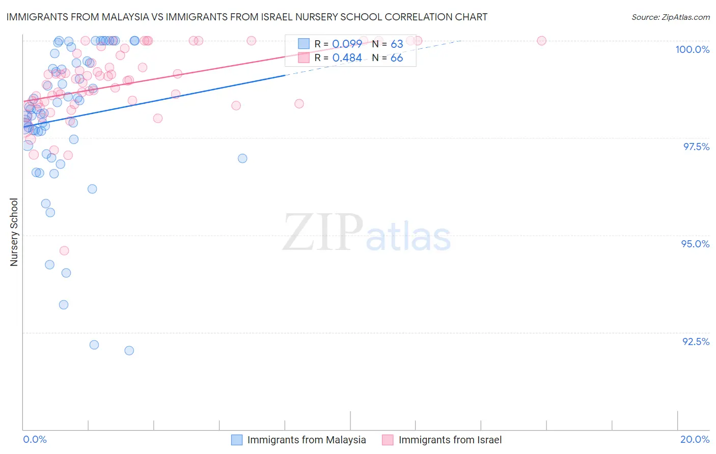 Immigrants from Malaysia vs Immigrants from Israel Nursery School