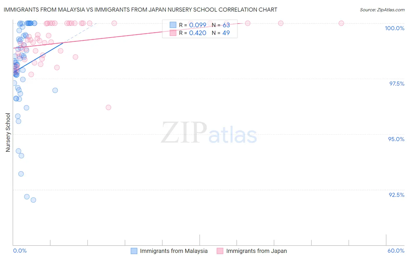 Immigrants from Malaysia vs Immigrants from Japan Nursery School