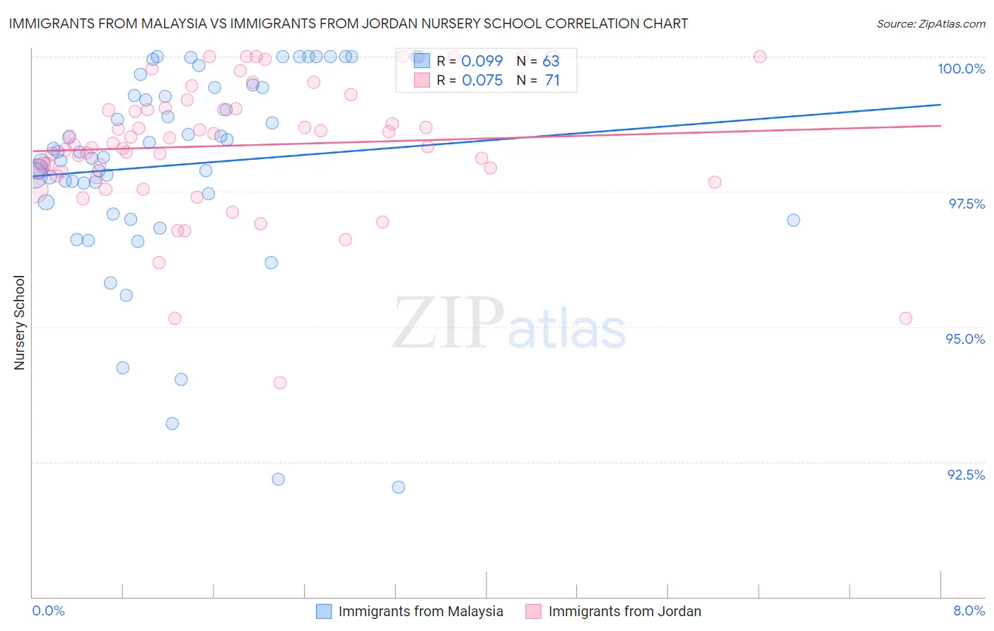 Immigrants from Malaysia vs Immigrants from Jordan Nursery School