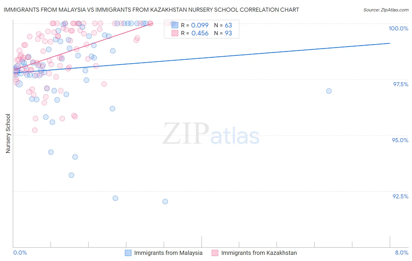 Immigrants from Malaysia vs Immigrants from Kazakhstan Nursery School
