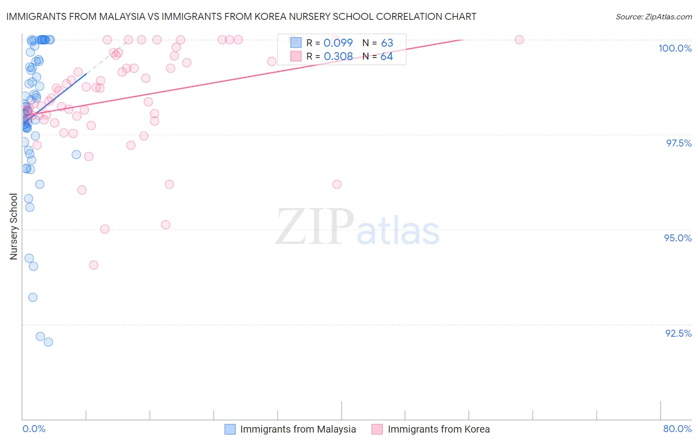 Immigrants from Malaysia vs Immigrants from Korea Nursery School