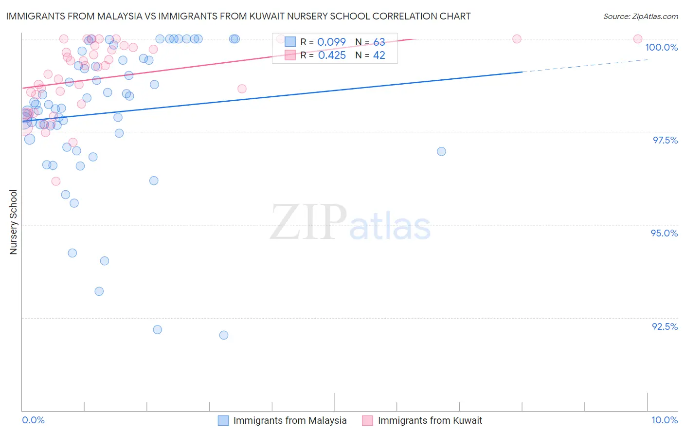 Immigrants from Malaysia vs Immigrants from Kuwait Nursery School